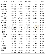 表3 不同科室医院感染直接经济损失(元)