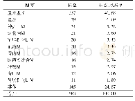 《表3 耐碳青霉烯类肠杆菌科细菌临床科室分布》