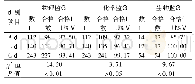 表3 口腔科灭菌器械物理、化学、生物监测结果