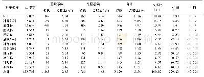 表3 2016-2018年浦东新区多重耐药菌病例重点科室分布情况