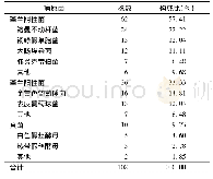 表1 ICU导尿管相关医院感染的病原菌分布情况