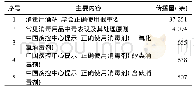 《表2 涉及消毒剂科普内容的宣传图文关注热度TOP5》