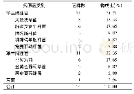 表1 急诊手术患者术后切口感染的病原菌情况