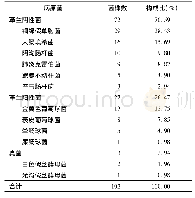 表1 老年AP患者感染病原菌分布及构成情况