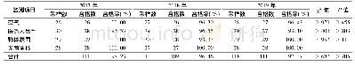 《表2 不同年份沈阳市医疗机构消毒灭菌质量监测结果》