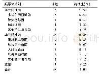 表1 卒中老年患者医院获得性肺炎的病原菌构成