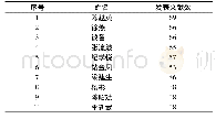 表2 2008-2020年发表文献数前10的作者