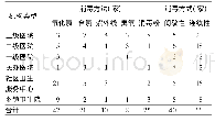 《表2 不同级别医疗机构污水消毒方法及方式情况》