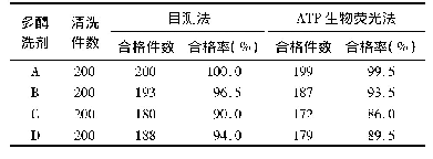 表1 4种多酶清洗剂对手术器械清洗效果比较