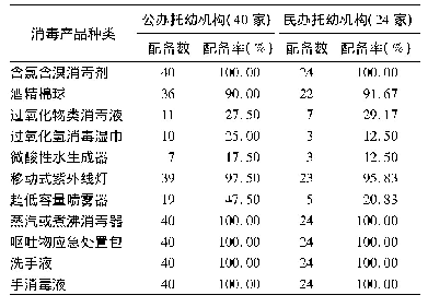 表1 上海市不同类型托幼机构消毒药械配备情况