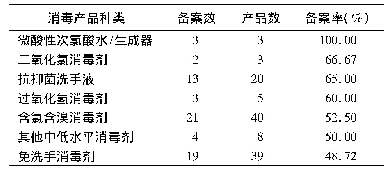 表3 托幼机构消毒产品的备案情况