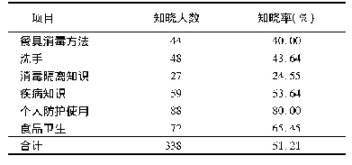 《表1 养老机构工作人员卫生知识知晓情况》