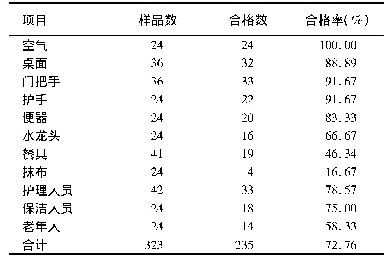 表2 养老机构消毒效果监测情况