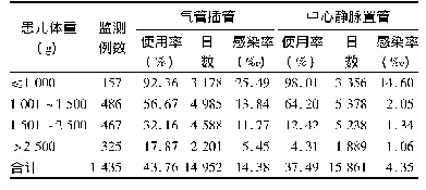 表3 新生儿体重与导管相关感染的关系