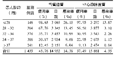 表4 新生儿胎龄与导管相关感染的关系