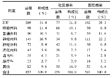 表2 多耐药肺炎克雷伯菌社区和医院感染临床科室分布