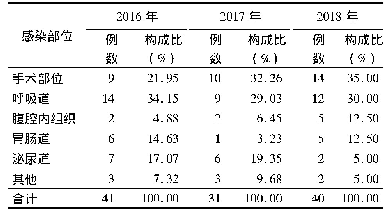 表3 2016-2018年医院感染部位分布及构成