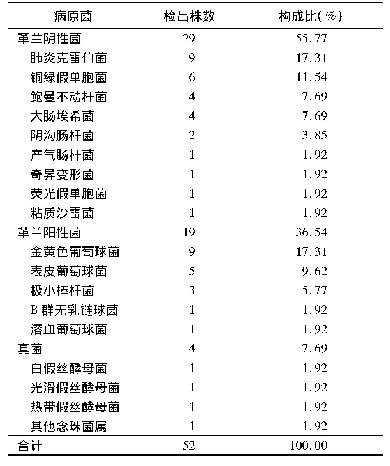 表1 胸外科患者术后感染病原菌分布