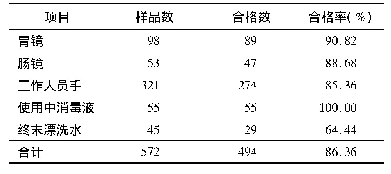 表1 绍兴市54家医疗机构消化内镜清洗消毒相关项目监测结果