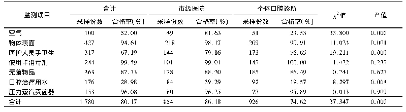 表2 不同监测项目在市级和个体口腔医疗机构消毒质量比较