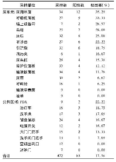 表1 ICU不同环境表面MRSA检测结果