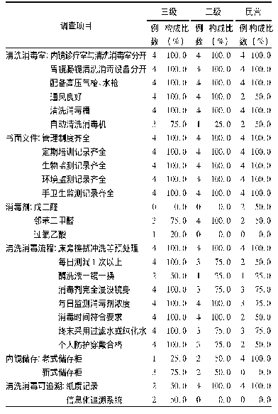 表1 各级医疗机构消化内镜室清洗消毒调查结果