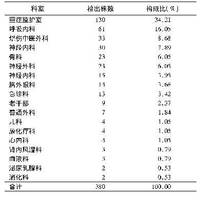 表3 江苏某三甲医院多重耐药菌科室分布情况及构成比