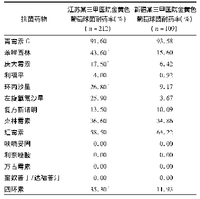 表6 2家医院革兰阳性菌对不同抗菌药物耐药率比较