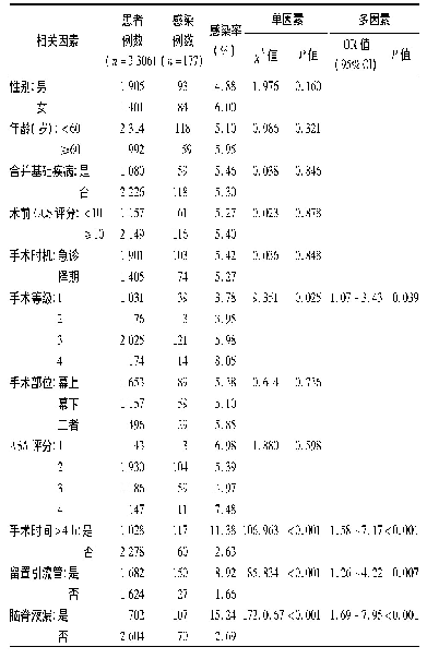 表6 开颅术后颅内感染相关影响因素分析