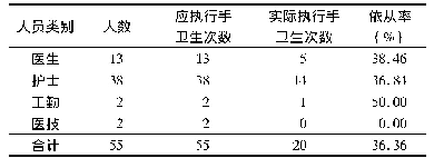 表4 ICU工作人员手卫生依从性调查