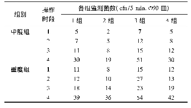 表4 时段2各采样点空气细菌总数比较