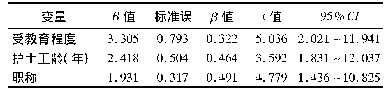 表3 社区护士手卫生知识知晓率的多元线性回归分析