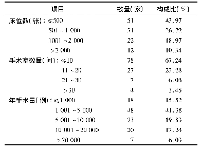 表1 各医院床位数、手术室数及年手术量情况