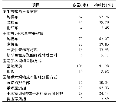 表2 手术织物材质、采购方式及成本分担的基本情况