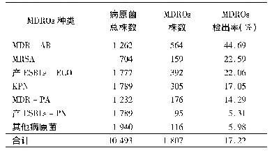 表4 某医院临床分离MDROs种类分布