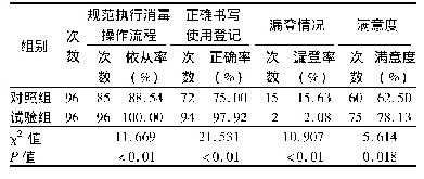 表1 2组护理人员依从性及满意度比较