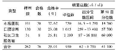 表2 不同类型医疗机构口腔诊疗用水污染监测结果