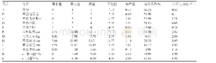 《表4 100份西瓜种质中12个果实性状的变异统计分析》