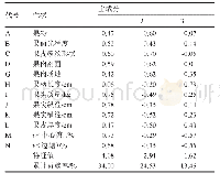 《表5 100份西瓜种质果实性状的主成分分析》