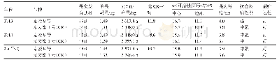 《表3‘京蜜8号’在生产试验示范中的结果》