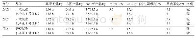 《表1‘开蜜优雅’在品种比较试验中的结果》