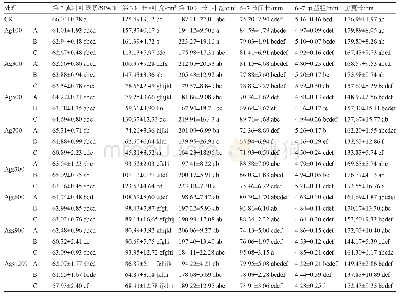 《表1 不同浓度硝酸银和硫代硫酸银处理对强雌系籽瓜植株茎叶生长的影响》