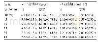 《表4 不同浓度有机叶面肥对菜心半乳糖、葡萄糖含量的影响》