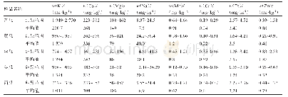 《表4 5种瓜菜中8种元素含量测定结果范围及平均值》