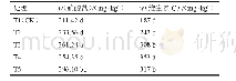 表2 不同处理生菜品质：优化施肥对京郊地区设施生菜产量、品质及土壤速效养分的影响