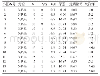 表1 黑叶小白菜“3414”试验每667 m2施肥量