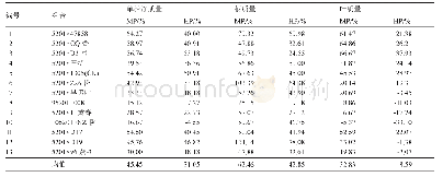 《表3 各组合产量性状杂种优势分析》