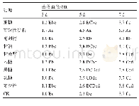 表3 碳源对病原菌菌丝生长的影响