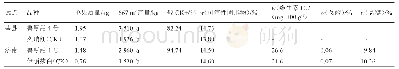 表1‘鲁厚甜4号’品种比较试验结果