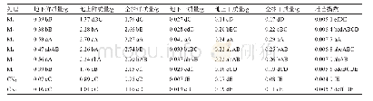 《表4 不同处理对丝瓜苗干鲜质量和壮苗指数的影响》